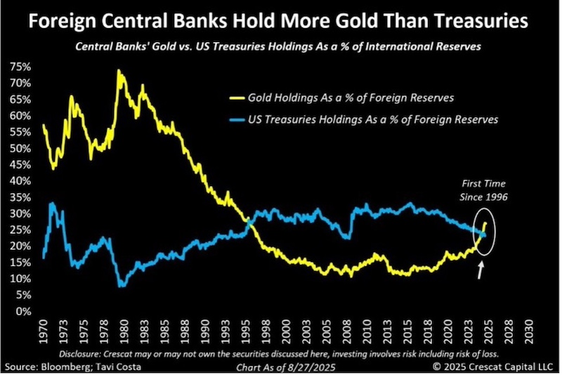 Graph - Foreign Central Banks Hold More Gold Than Treasuries