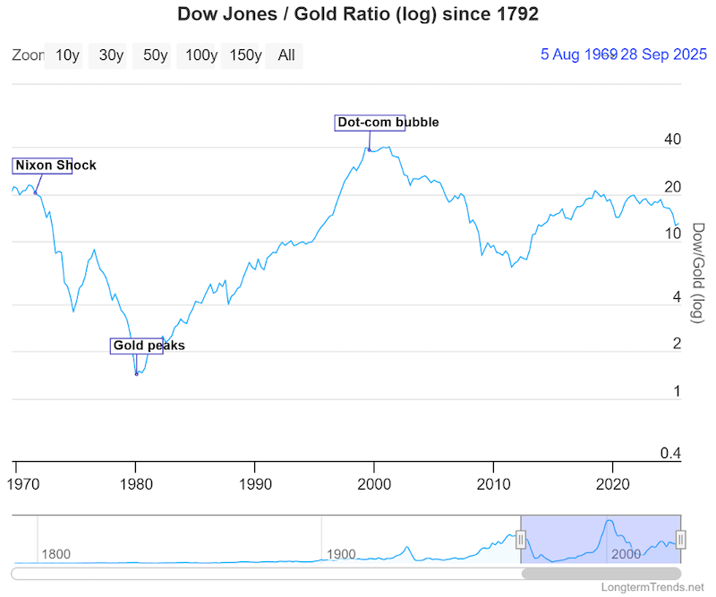 Dow Jones / Gold Ratio (log) since 1792