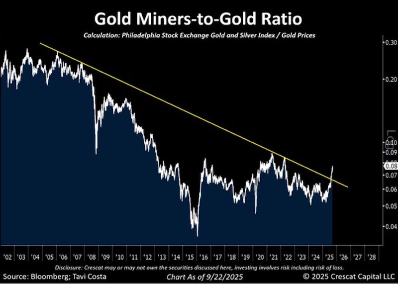 Chart - Gold Miners-to-Gold Ratio