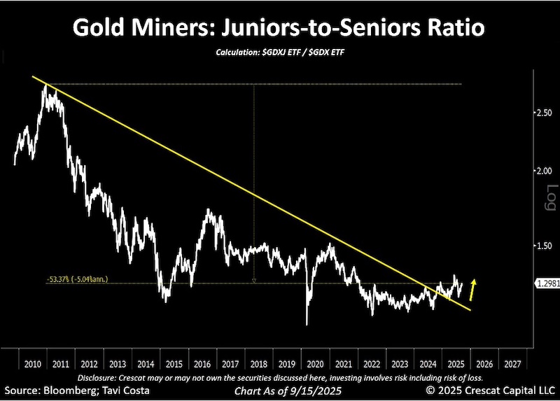 Gold Miners: Juniors-to-Seniors Ratio
