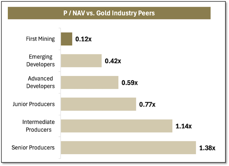 Table showing First Mining’s still-low valuation on a market cap/ounce of resource basis.