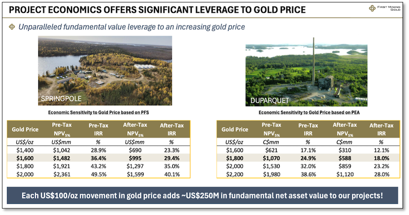 Two tables showing the sensitivity of Springpole’s and Duparquet’s economics to higher gold prices.