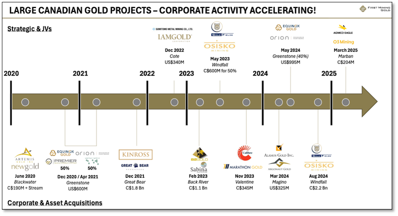Graphic of major M&A activity in the Canadian gold market since 2020