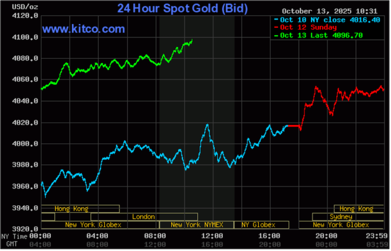 Chart - Spot Gold Price
