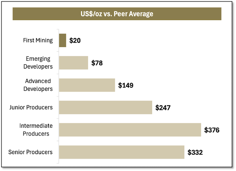 Table showing First Mining’s still-low valuation on a market cap/ounce of resource basis.