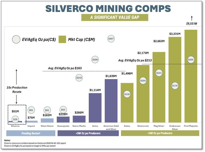 Chart of Silverco’s projected market value in relation to its peers.