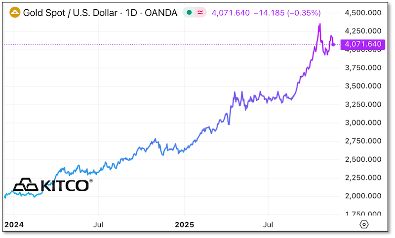 Chart - Gold Spot / U.S. Dollar - year +