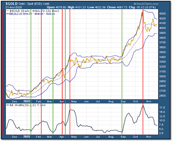 gold bollinger band chart