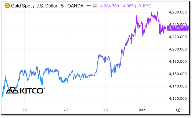 Gold Spot / U.S. Dollar Price Chart