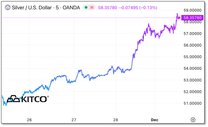 Silver / U.S. Dollar Price Chart