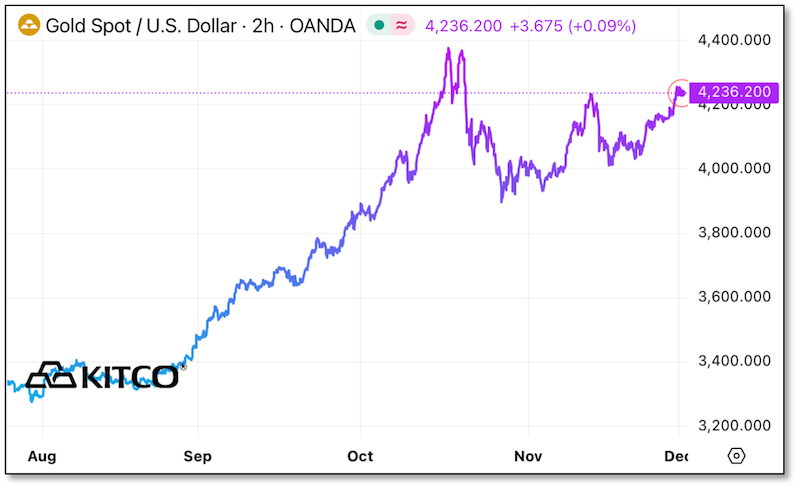 Gold Spot / U.S. Dollar Price Chart