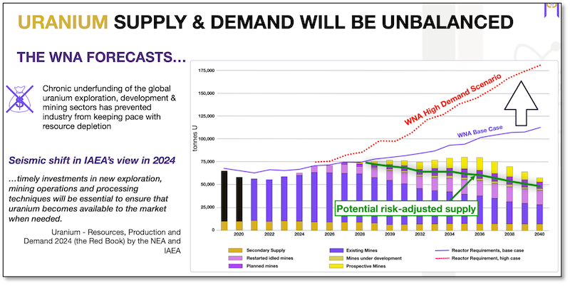 Chart showing growing supply-demand imbalance in uranium.