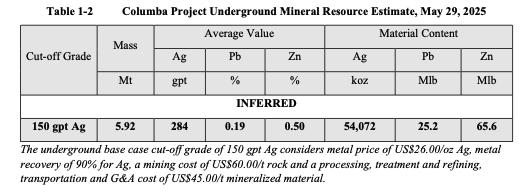 Table of the Columba project’s sliver-lead-zinc resource