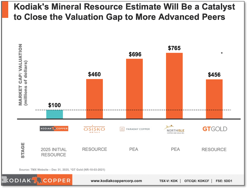 Chart showing similar projects at the PEA stage.