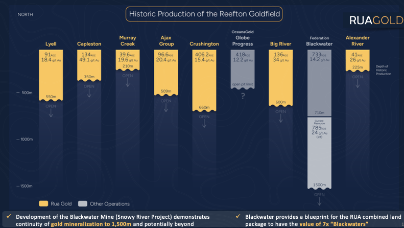Graphic showing historic production on the Reefton Goldfield’s mines and the depth limits of those mines.