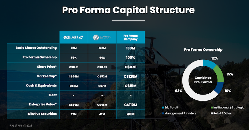 Table of the merged Silver47 Exploration’s pro forma valuation.