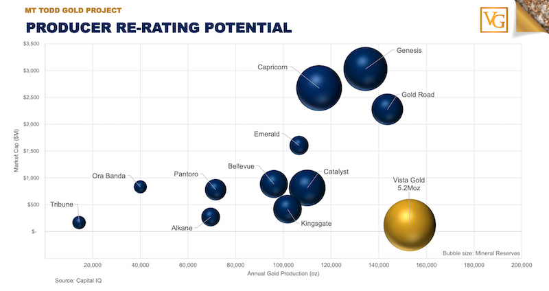Graph of comparing Vista Gold’s forecasted production and market cap to those of other gold producing companies.