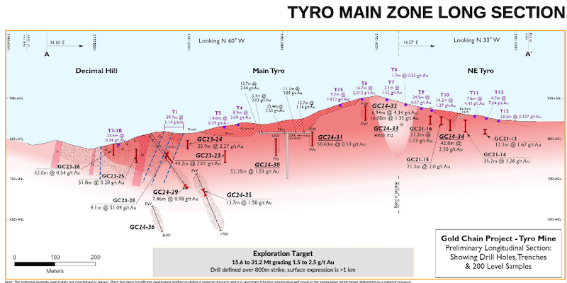 Long section of the potential resource at Gold Chain’s Tyro target