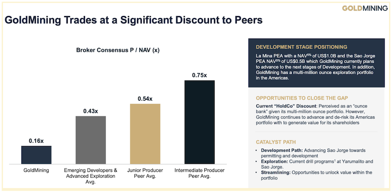 Chart showing GoldMining’s severe undervaluation relative to peers.