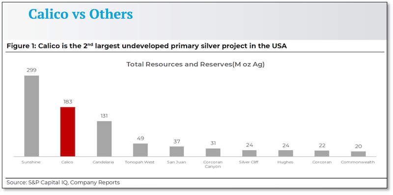 Figure 1. Chart showing that Apollo’s Calico project is the second largest primary silver project in the U.S.