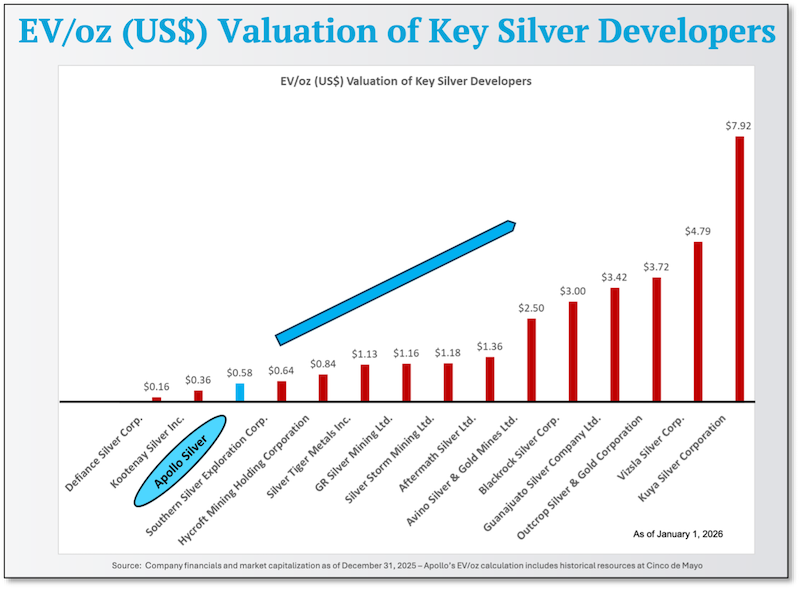 Figure 2. Chart showing low EV/oz valuation of Apollo Silver compared with its peers.