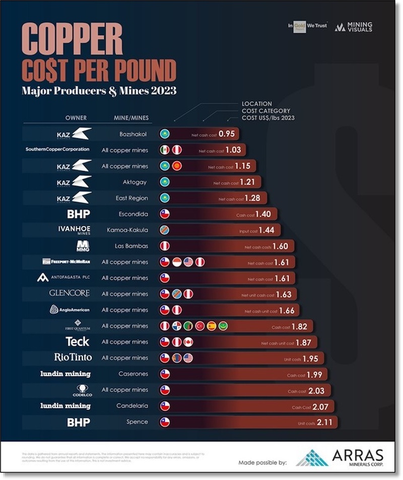 Graphic detailing the lowest cost copper producers showing that four of the top five are located in Kazakhstan.