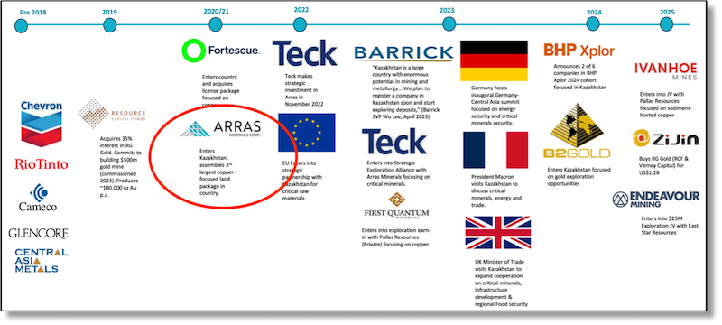 Timeline showing investments and interest in Kazakhstan following its 2018 mining code overhaul.
