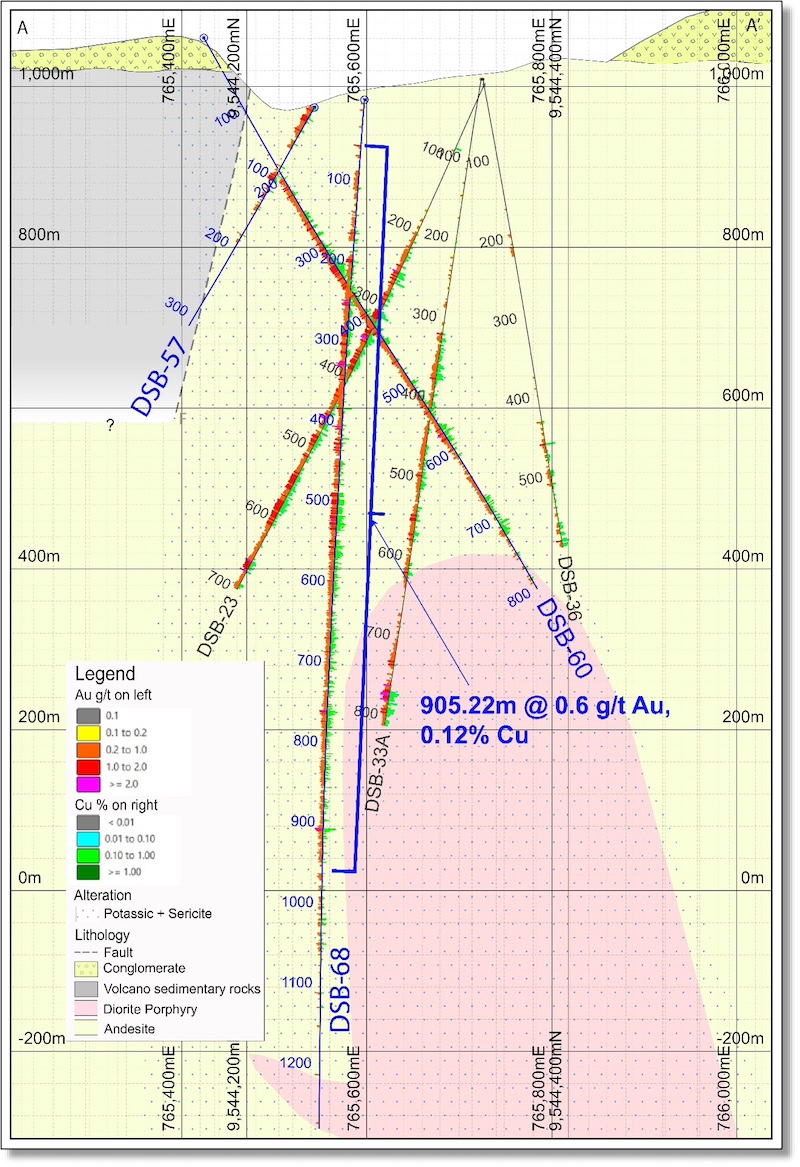 Cross-section A-A′ showing drillhole DSB-68 and its 905.22-meter gold-copper intercept.