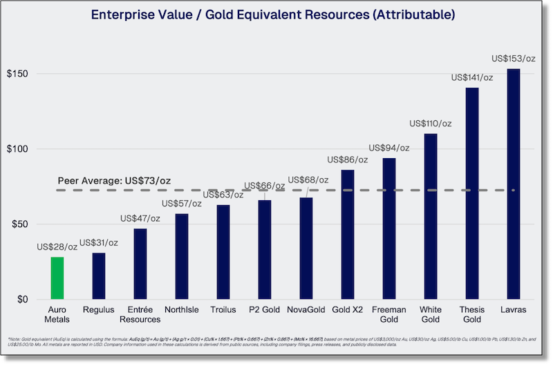 Bar chart comparing enterprise value per attributable gold-equivalent ounce for Auro Metals and peers.