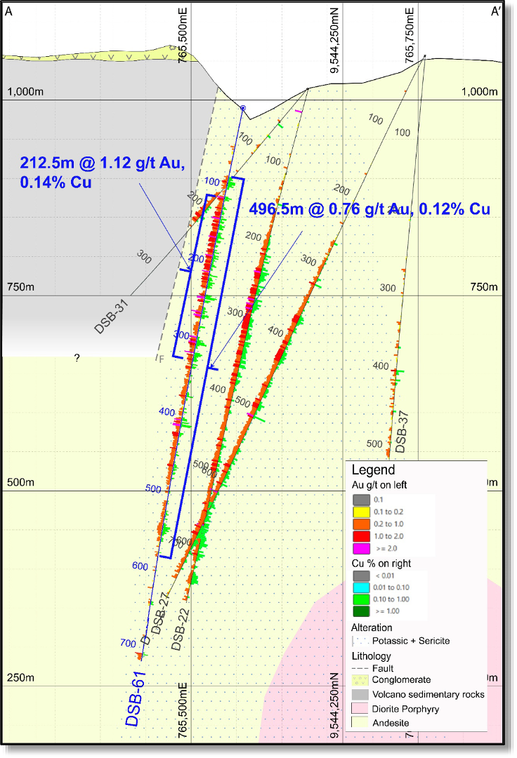 Cross-section A-A' showing Hole 61 intersecting 496.5 meters at 0.76 g/t gold including a 212.5-meter high-grade zone at 1.12 g/t gold at Santa Barbara South