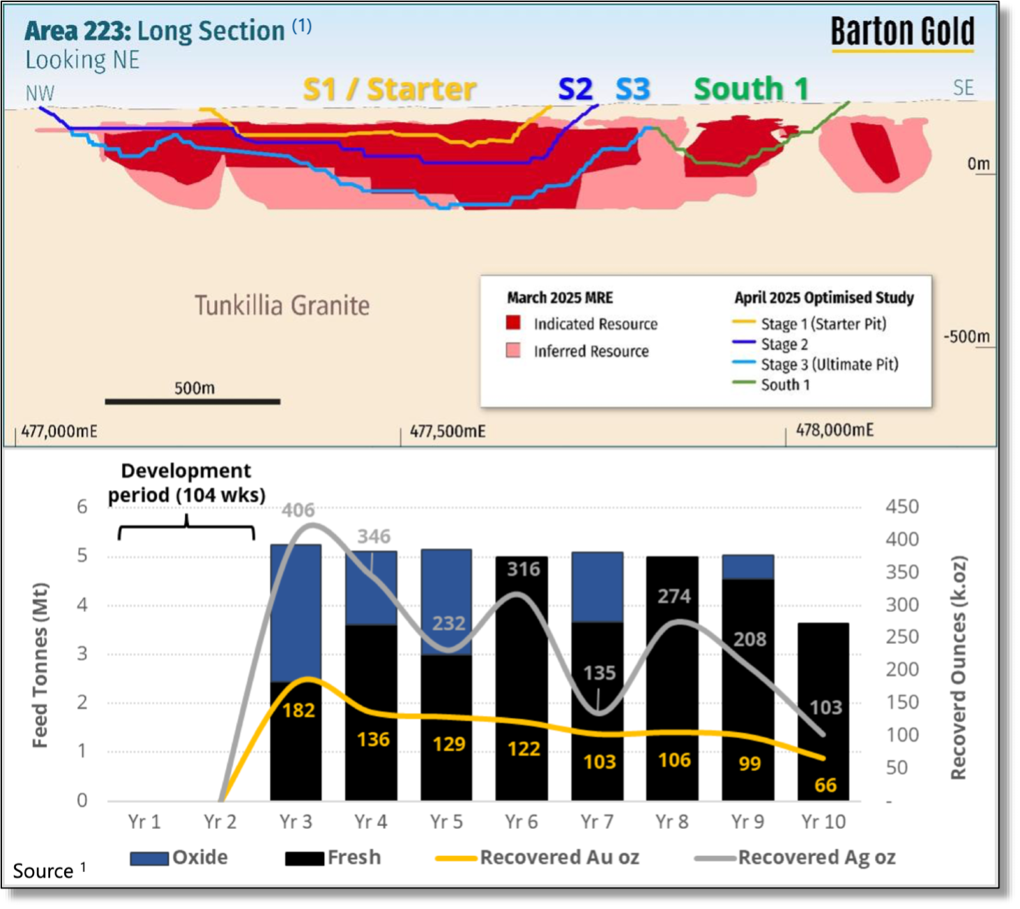 Tunkillia “Rapid Payback” exhibit comparing Starter Pit and life-of-mine grade, payable ounces, cash cost and cash margin, with the S1 and S2 Starter Pit outlines.