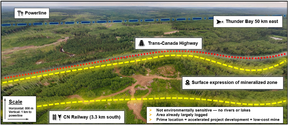 Aerial view of Delta-1 showing the accessibility of the project.