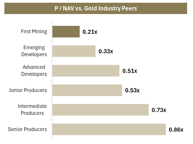 Bar chart showing First Mining’s price-to-net-asset-value ratio against senior, intermediate and junior gold producers and developers.