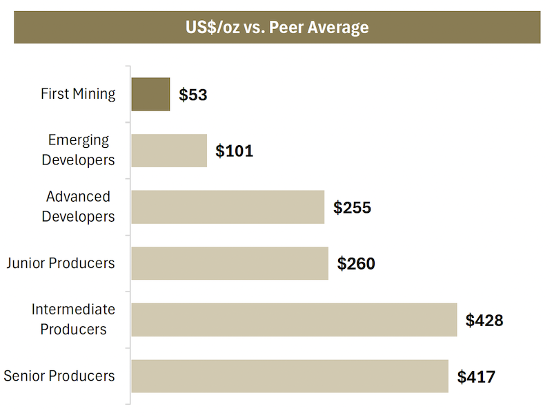 Chart comparing First Mining’s value per ounce of gold resource to senior, intermediate and junior gold producers and developers.