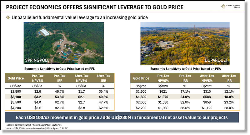 Two tables showing the sensitivity of Springpole’s and Duparquet’s economics to higher gold prices.