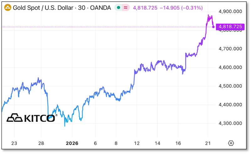 Gold Spot / U.S. Dollar Price Chart