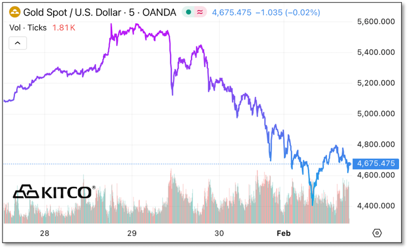 Price chart - Gold Spot / U.S. Dollar