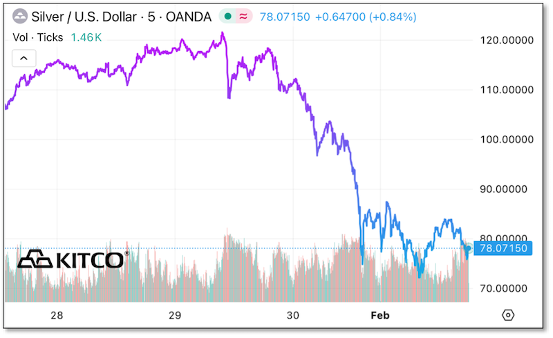 Price Chart - Silver / U.S. Dollar