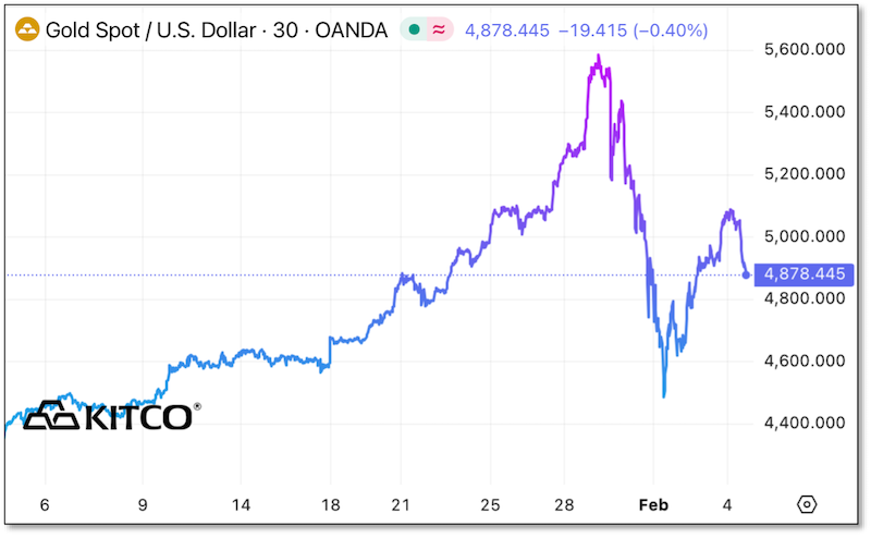 Gold Spot / US Dollar Price Chart