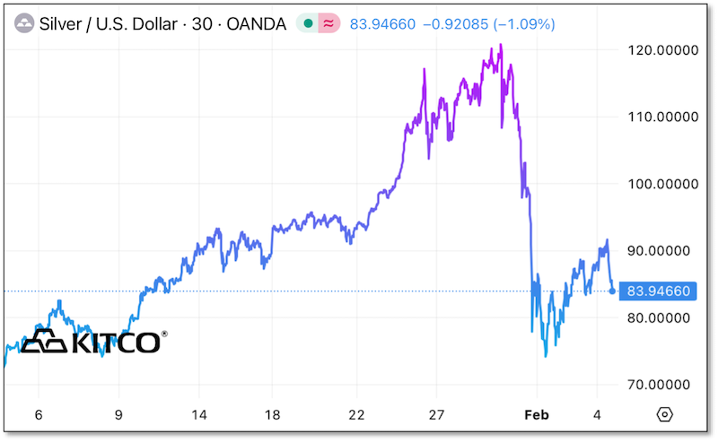 Silver / US Dollar Price Chart