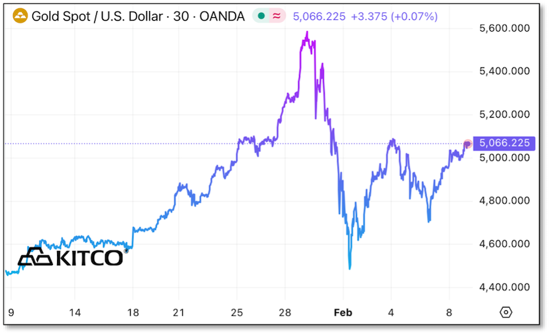 Price chart - Gold Spot / U.S. Dollar