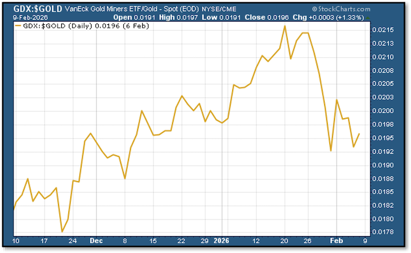 chart - GDX gold miner’s index/gold ratio