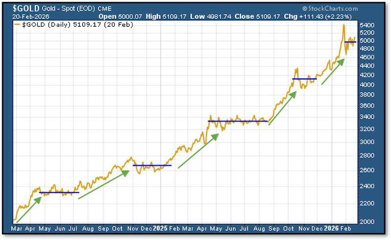 Chart - Gold Spot Price
