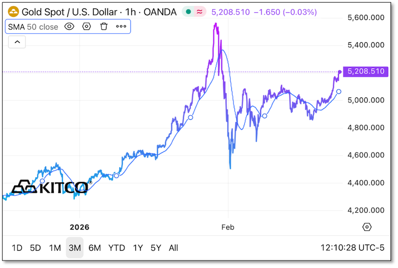 Chart - Gold Spot / US Dollar