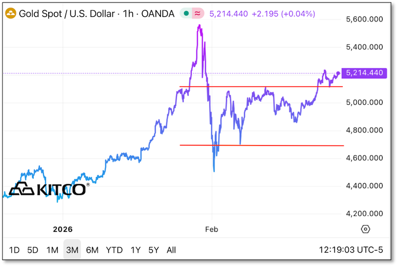 Chart - Gold Spot / US Dollar