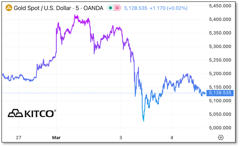 Chart of Gold Spot / US Dollar price