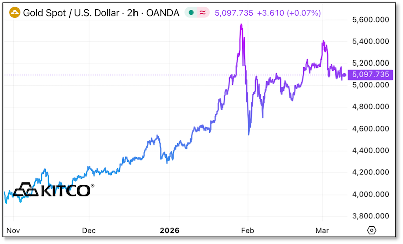 Price chart - Gold Spot / U.S. Dollar