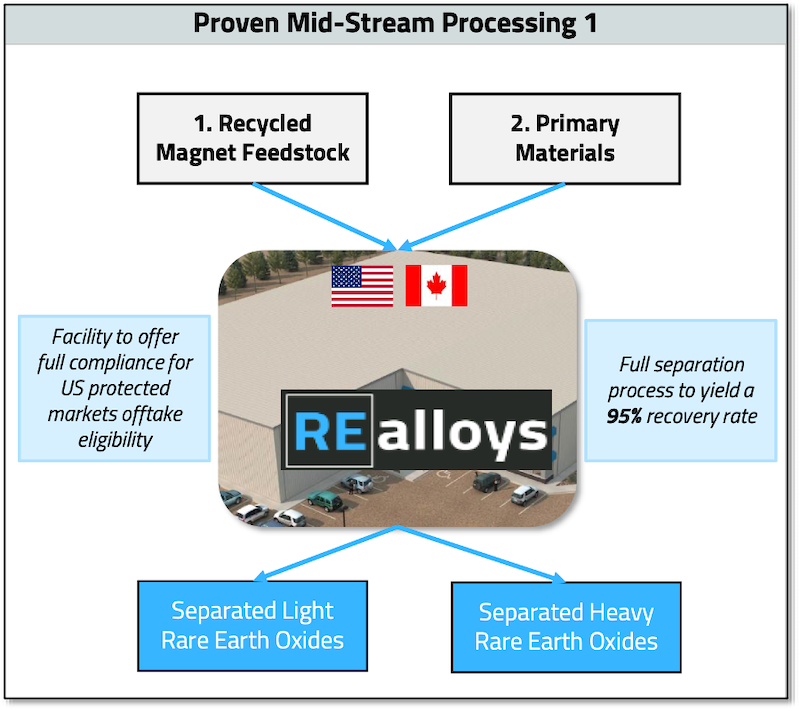 Graphic depicting REalloys’ rare earth processing sequence.