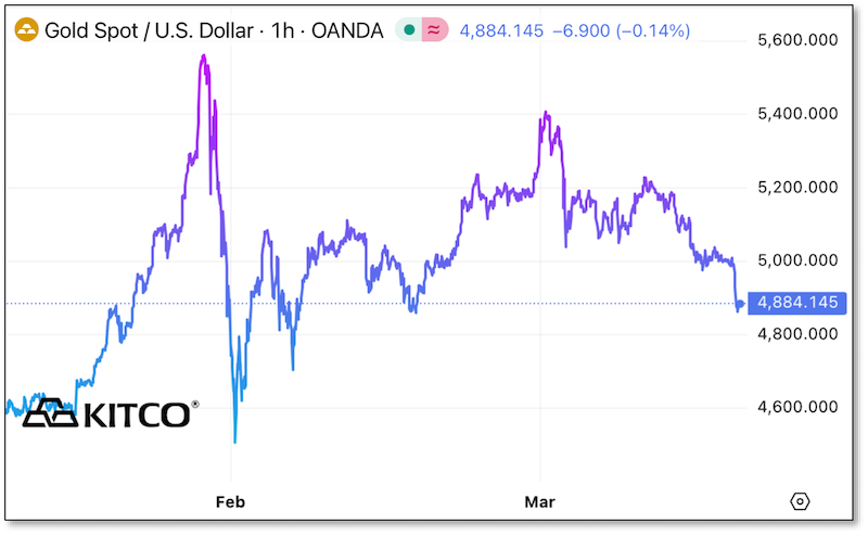 Chart - Gold Spot / U.S. Dollar