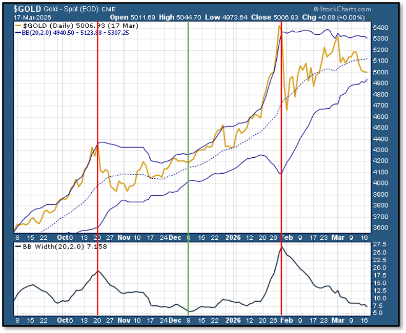 Chart - gold Bollinger Bands